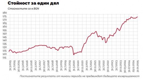 Месечен анализ: Нова Година отмина, но инвеститорите продължават да празнуват
