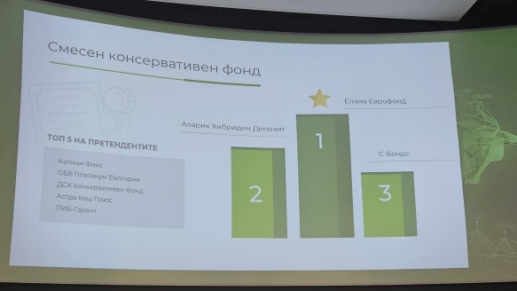 Две първи и едно трето място за фондовете на ЕЛАНА в тазгодишната класация на Investor.bg