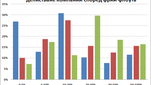 Фрий-флоутът не е достатъчен фактор за ликвидност