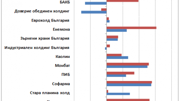 Възвръщаемостта на капитала на компаниите в SOFIX за 2010 г.