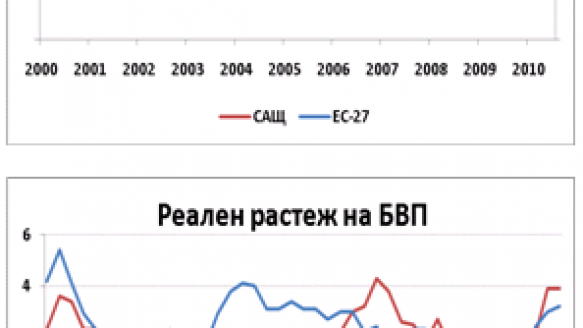 2011 г. обещава икономическо предимство на САЩ пред Европа