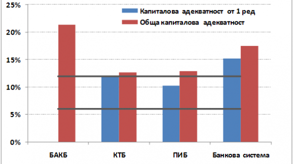 Капиталовата адекватност на банките на БФБ