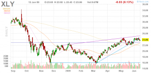 Consumer Discret Select Sector SPDR