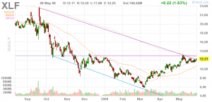 Financial_Select_Sector_SPDR