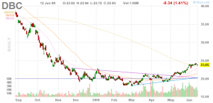 PowerShares DB Commodity Index Tracking
