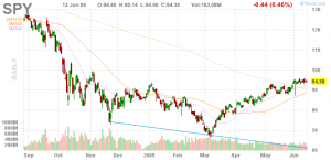 S&P 500 SPDRS ETF