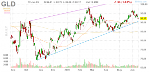 SPDR Gold Shares
