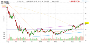 SPDR S&P Metals & Mining