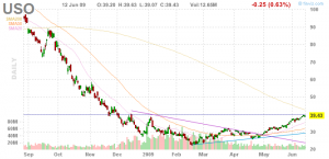 United States Oil