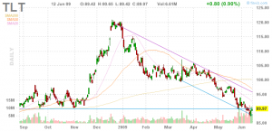iShares Barclays 20+ Year Treas Bond
