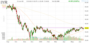 iShares Dow Jones US Real Estate