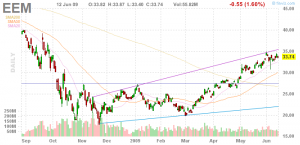 iShares MSCI Emerging Markets Index