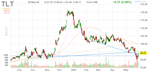 iShares_Barclays_20+_Year_Treas_Bond