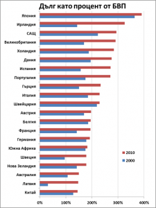 debt-gdp-2000-2010