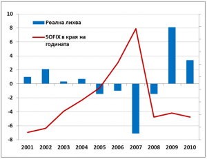 sofix-vs-interest-rates