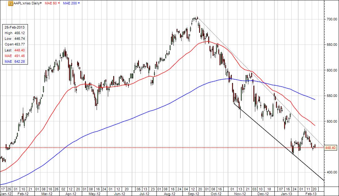 AAPL