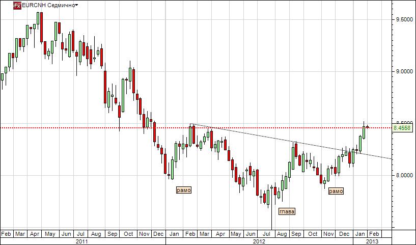 eurcnh