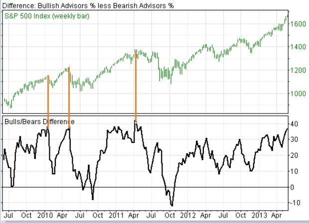 Bulls/Bears Difference