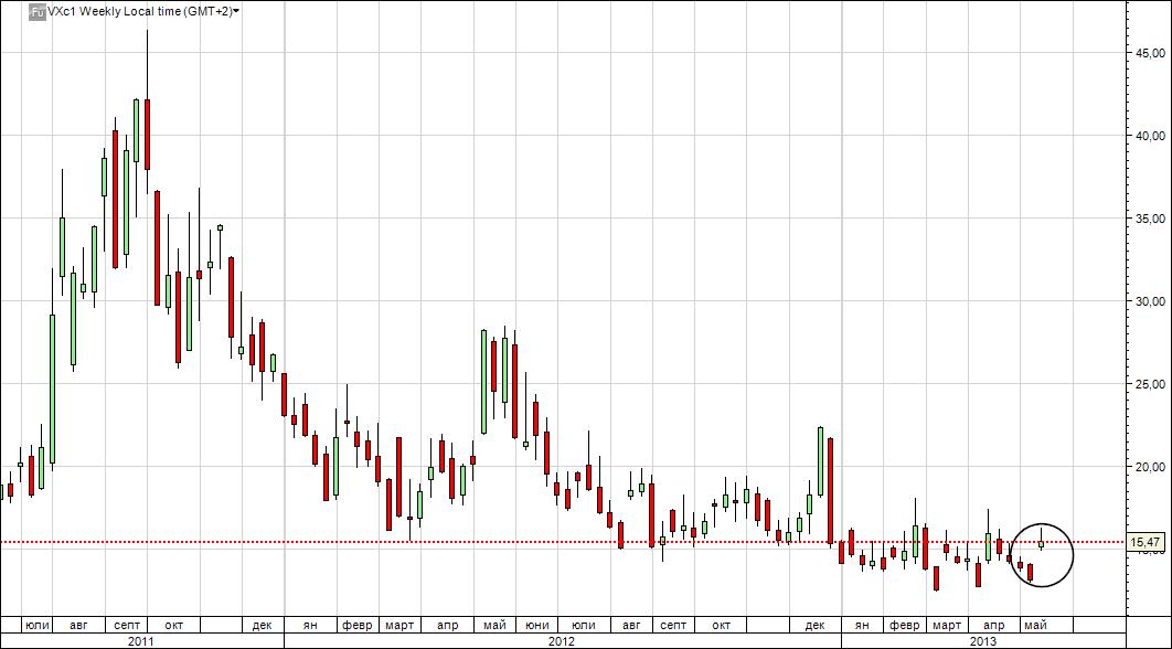 CBOE Volatility Index (VIX)