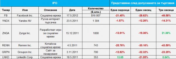 Избрани IPO от 2011г. насам