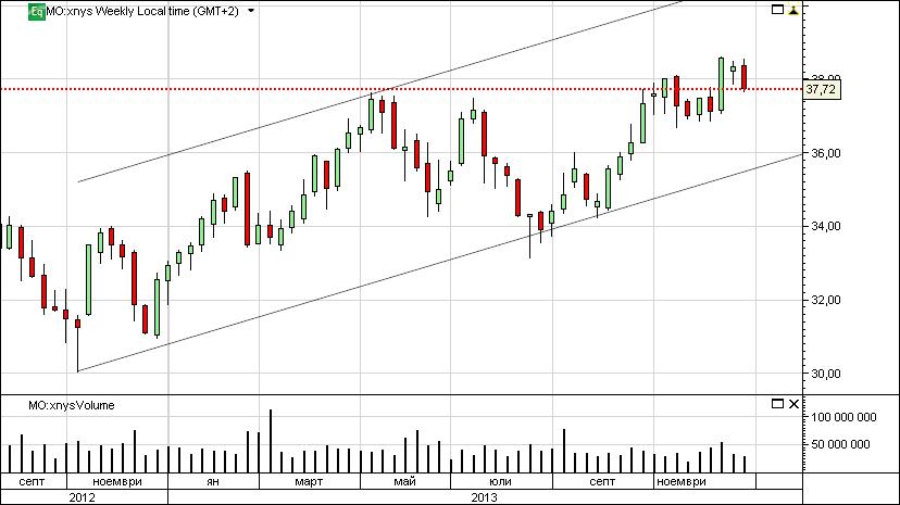 *Графика на ценните книжа на Altria Group Inc. (MO:xnys)