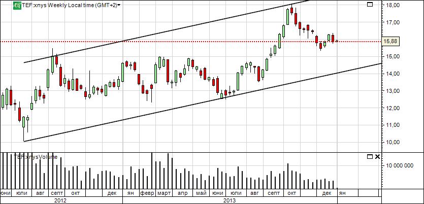 *Графика на ценните книжа на Telefonica, S.A. (TEF:xnys)