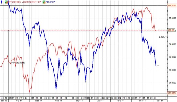 Сравнение между SPDR SP 500 Trust ET u SPDR SP Russia (Източник: ELANA Global Trader)