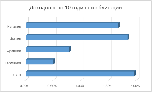 Доходност по 10-годишни облигаци (данни към 09.01.2015 г.)