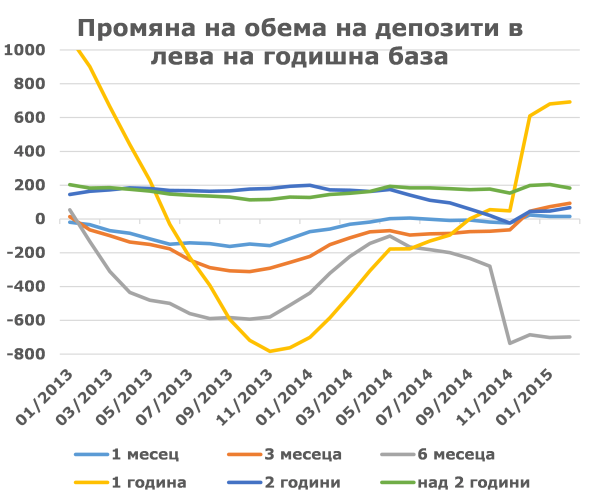 Промяна на обема на депозити в лева на годишна база