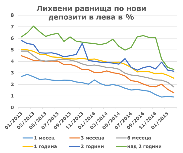 Лихвени равнища по нови депозити в лева в %