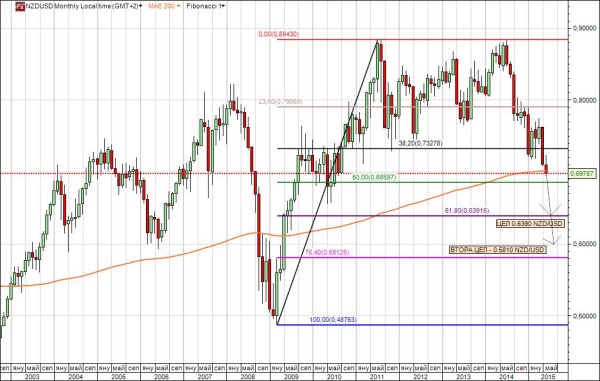 Графика на валутна двойка NZD/USD на месечна база