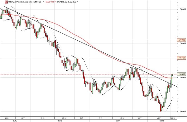 Графика на валутната двойка AUD/NZD на седмина база