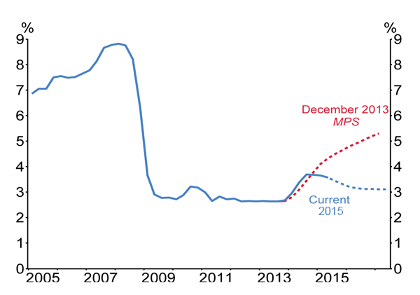 Сравнение между очакванията за 90 дневната лихва на междубанковия пазар през декември 2013 г. и сега.