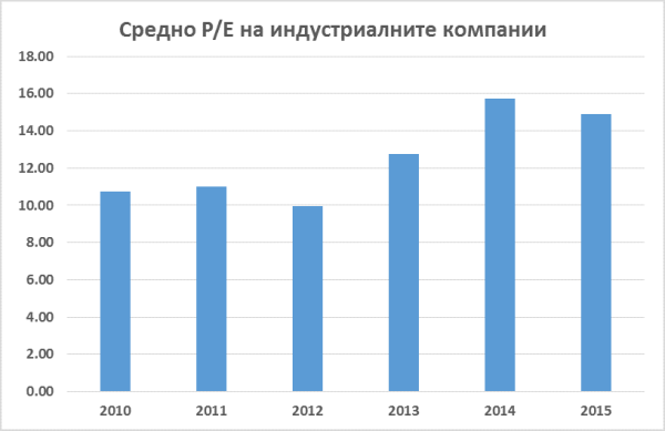 *Изключва стойността Булгартабак холдинг за 2011 г., която би изкривила данните за тази година. Източник: отчетите на компаниите. 