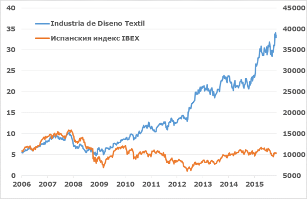 Източник: Bloomberg