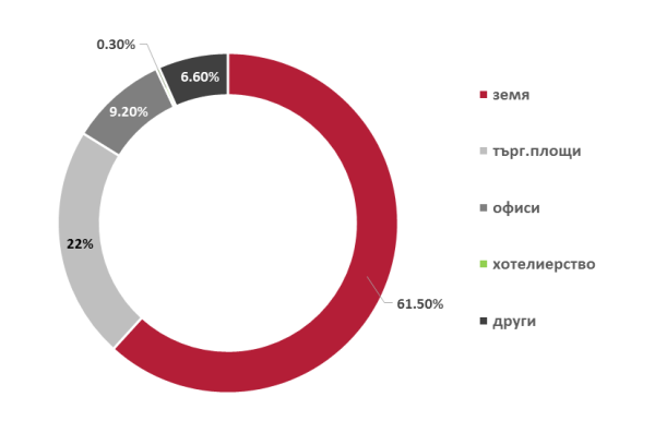 Нежилищни сегменти по обем през първите 6 месеца на 2015. Източник: Forton