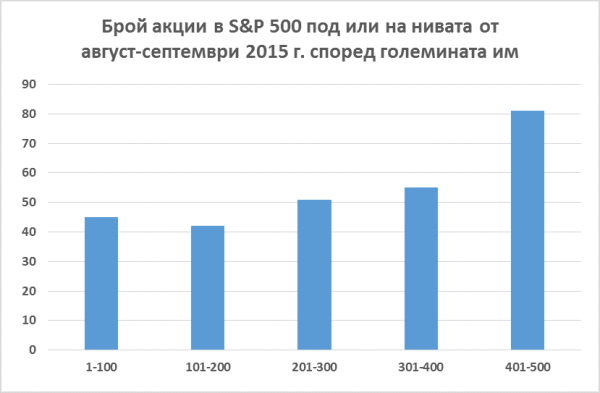 Пояснение: Компаниите от индекса S&P500 са показани в групи по 100. Подредбата на компаниите в индекса е по пазарната им капитализация.  Източник на данните: Bloomberg