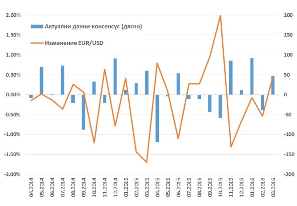 Отчет за новите работни места (Източник: Bloomberg)