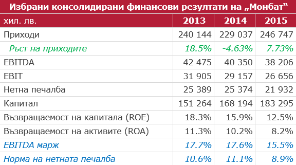 (Източник: Монбат, Елана трейдинг)