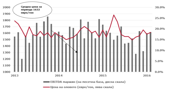 Нормата на печалба на „Монбат“ следва със закъснение промените в цената на оловото (Източник: Блумбърг, Монбат)