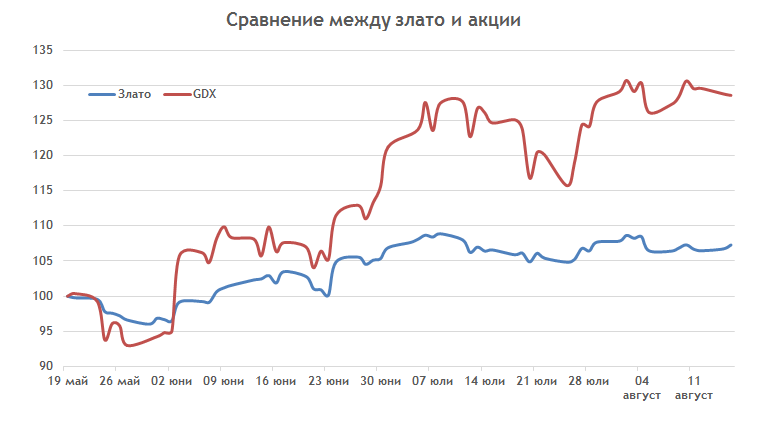 Compare-GDX-gold