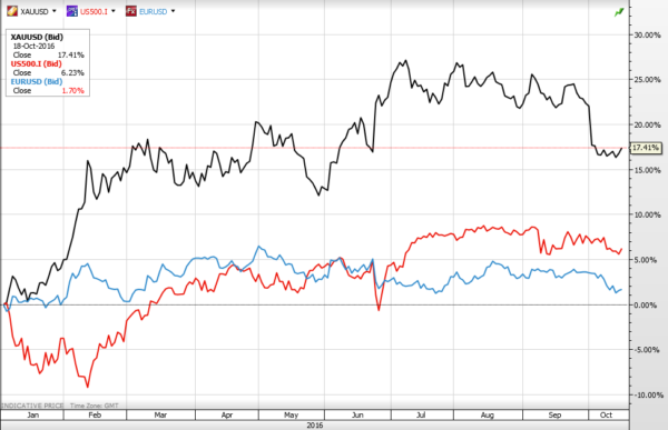 Сравнение движение на цената на златото, индекса S&P500 и валутната двойка EUR/USD от януари до октомври 2016 г. (Данни: Bloomberg)