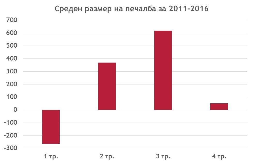 Източник: Bloomberg