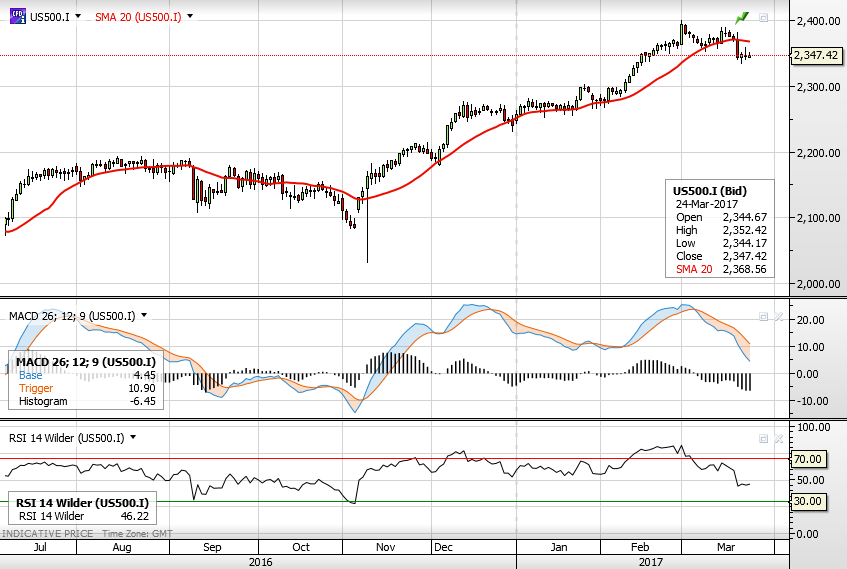 S&P 500 (Източник: ELANA Global Trader)