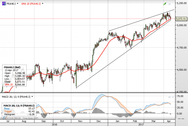 Представяне на френския индекс CAC 40