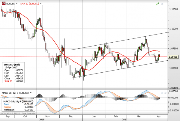 Представяне на валутната двойка EUR/USD