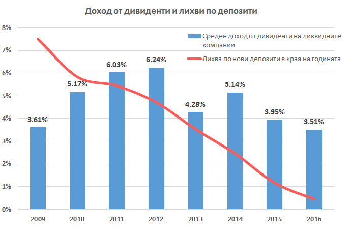 Доход от дивиденти и лихви по депозити