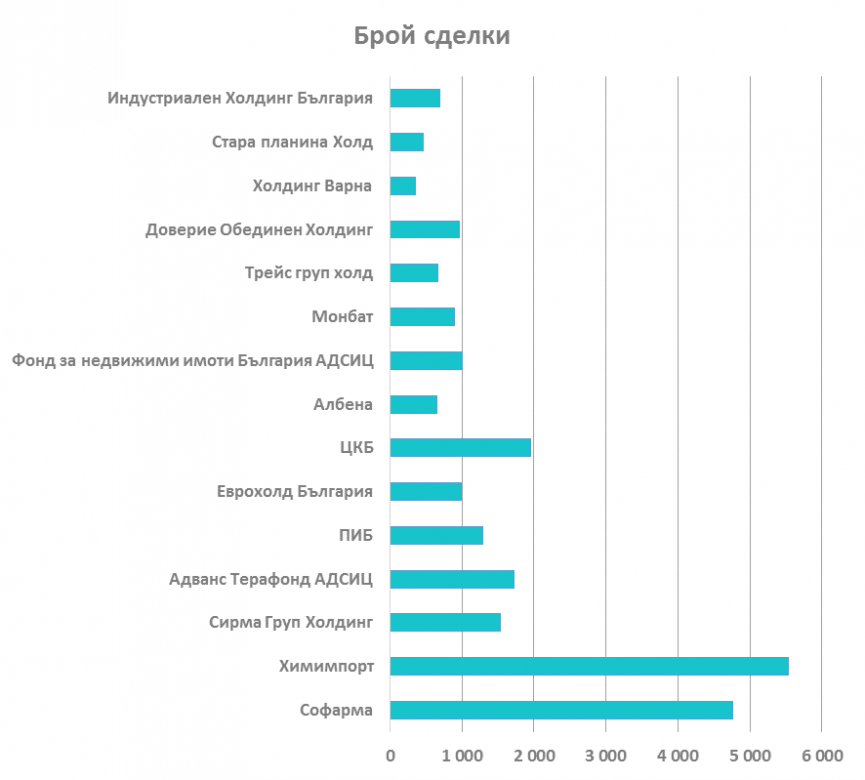 Брой сделки на компаниите от SOFIX