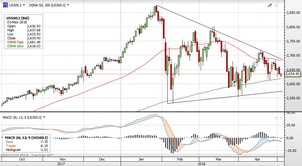 Движение на щатският индекс S&P 500 (Източник: ELANA Global Trader)