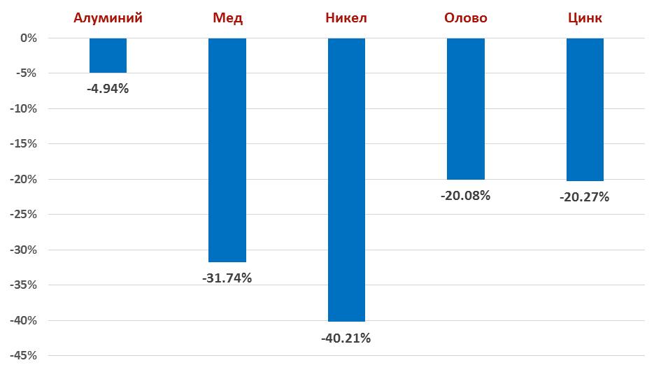 Намаление на запасите при индустриалните метали януари-октомври 2018 г. (Източник на данните: Bloomberg)